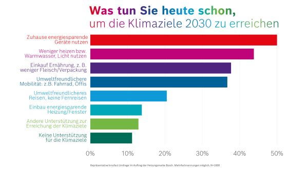 Klimaziele, Heizung modernisieren, Heizung sanieren, Heizung erneuern, Heizung tauschen, Heizung austauschen, Heizung ersetzen, Heizung wechseln,